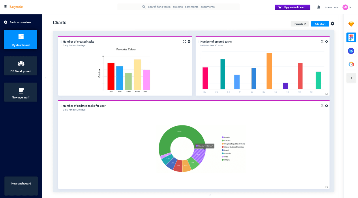 Make datadrive decisions in the dashboard with charts