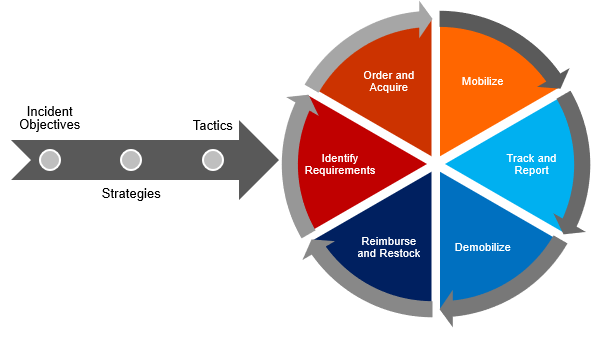 A diagram showing Which Resource Management Task Deploys or Activates Personnel and Resources and the full cycle of resource management