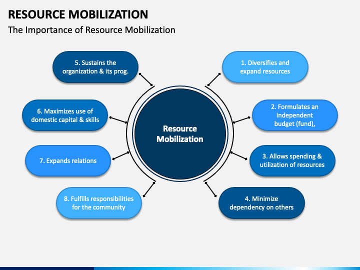 A diagram that shows the importance of resource mobilization and Which Resource Management Task Deploys or Activates Personnel and Resources