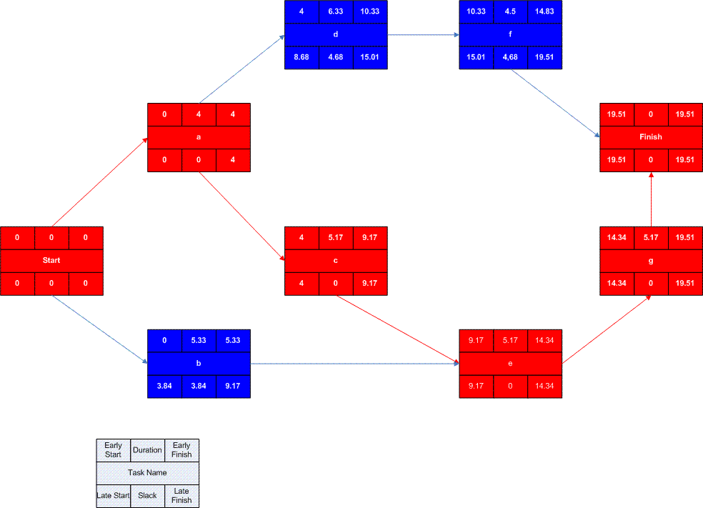 Screenshot of wrike's progress chart which can help you track your project's progress similar to easynote