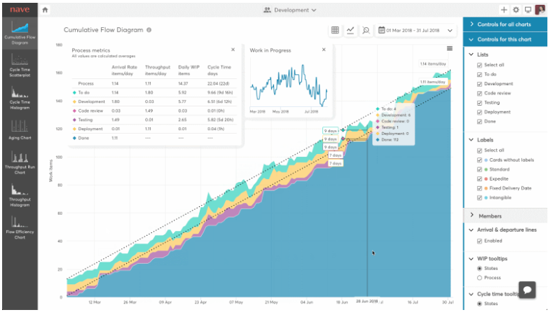 Screenshot of trello's progress chart which can help you track your project's progress similar to easynote