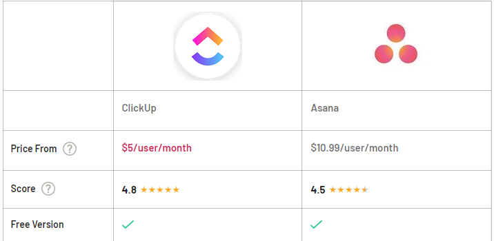 screenshot of a page that shows clickup vs asana comparison and tries to see which one is better than easynote